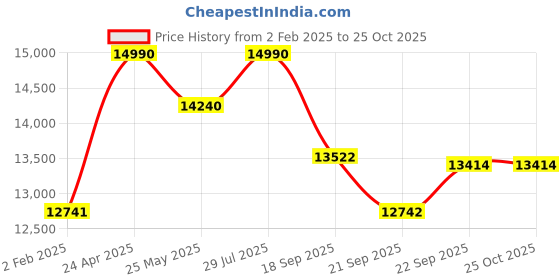 myntra.com Lea Clothing Co. Women Off-Shoulder Satin Fit & Flare Midi Dress lea clothing co. Price History Graph from 2 Feb 2025 to 25 Oct 2025