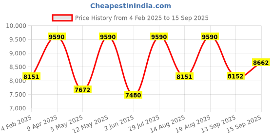 myntra.com Lea Clothing Co. Women Satin Corset Mini Dress With Ruffle Details lea clothing co. Price History Graph from 4 Feb 2025 to 15 Sep 2025