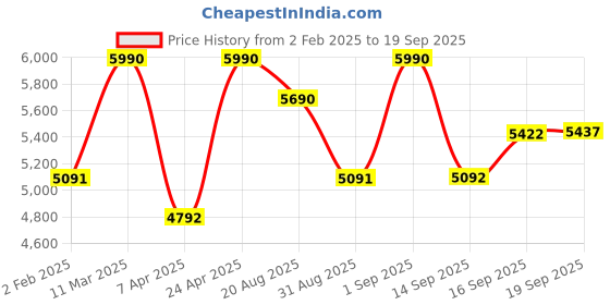 myntra.com Lea Clothing Co. Women Square Neck Cotton Bodycon Knee Length Dress lea clothing co. Price History Graph from 2 Feb 2025 to 19 Sep 2025