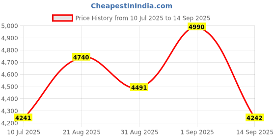 myntra.com Lea Clothing Co. Women Square Neck Fit and Flare Mini Dress lea clothing co. Price History Graph from 10 Jul 2025 to 14 Sep 2025