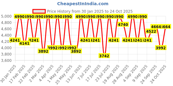 myntra.com lea clothing co. Lea Clothing Co.Trumpet Midi Skirt lea clothing co. Price History Graph from 30 Jan 2025 to 24 Oct 2025