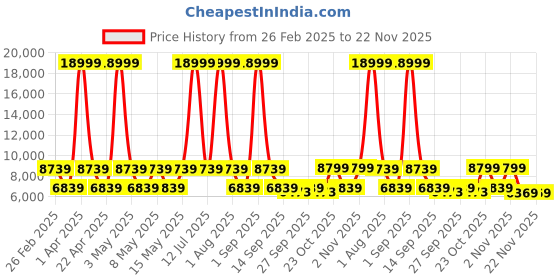 myntra.com LEADER Beast 24T 21 Speed Mountain Bike leader Price History Graph from 26 Feb 2025 to 21 Nov 2025