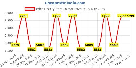myntra.com LEADER Beast 24T 7 Speed Mountain Bike leader Price History Graph from 10 Mar 2025 to 28 Nov 2025
