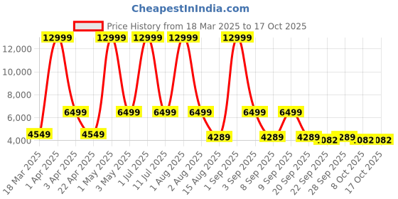 myntra.com LEADER Beast 26T IBC Premium Mountain Bicycle leader Price History Graph from 18 Mar 2025 to 17 Oct 2025