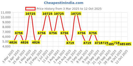 myntra.com LEADER Beast 26T Mountain Cycle With Front Suspension & Dual Disc Brake leader Price History Graph from 3 Mar 2025 to 12 Oct 2025