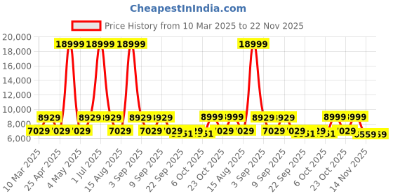 myntra.com LEADER Beast 27.5T 7 Speed Mountain Bike leader Price History Graph from 10 Mar 2025 to 22 Nov 2025