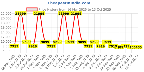 myntra.com LEADER Beast 29T 21 Speed Mountain Bicycle leader Price History Graph from 16 Mar 2025 to 13 Oct 2025