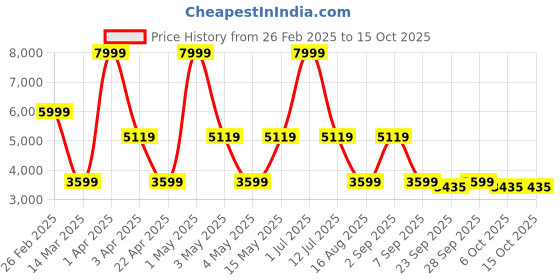myntra.com LEADER Buddy 16T Kids Bicycle leader Price History Graph from 26 Feb 2025 to 15 Oct 2025