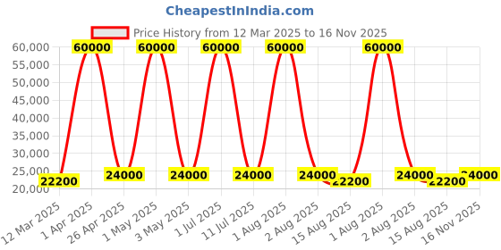 myntra.com LEADER E-Power L6 27.5T Electric Cycle leader Price History Graph from 12 Mar 2025 to 16 Nov 2025