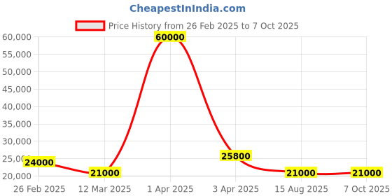 myntra.com LEADER E-Power L6 Pro 27.5T Electric Cycle leader Price History Graph from 26 Feb 2025 to 7 Oct 2025