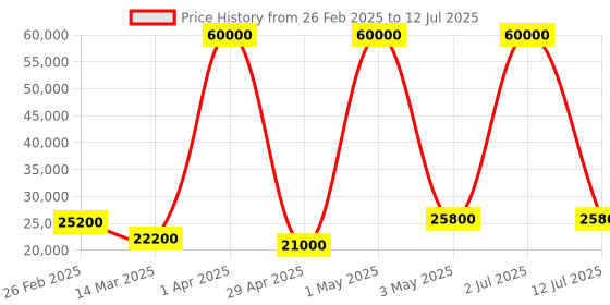 myntra.com LEADER E-Power L7 27.5T Electric Bicycle leader Price History Graph from 26 Feb 2025 to 12 Jul 2025