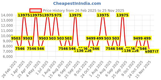 myntra.com LEADER Gladiator 26T Mountain Bike 21 Speed leader Price History Graph from 26 Feb 2025 to 25 Nov 2025