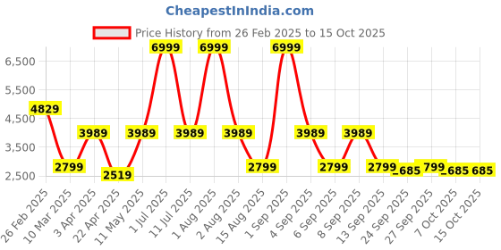myntra.com LEADER JoyStar Kids Bicycle leader Price History Graph from 26 Feb 2025 to 14 Oct 2025