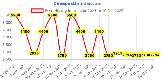 myntra.com LEADER Kids Bicycle With Training Wheels leader Price History Graph from 1 Apr 2025 to 10 Oct 2025