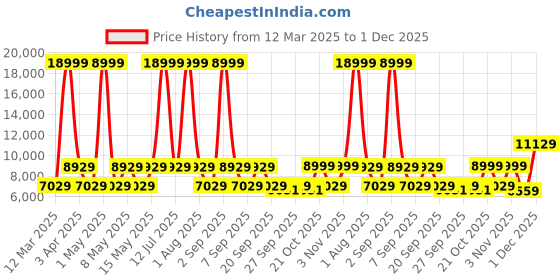 myntra.com leader LEADERBeast 26T 21 Speed Mountain Bike leader Price History Graph from 12 Mar 2025 to 1 Dec 2025