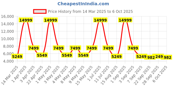myntra.com leader LEADERBeast 27.5T Cycle Single Speed Bicycle leader Price History Graph from 14 Mar 2025 to 6 Oct 2025