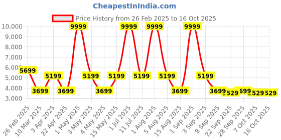 myntra.com leader LEADERBuddy 20T Kids Cycle leader Price History Graph from 26 Feb 2025 to 16 Oct 2025