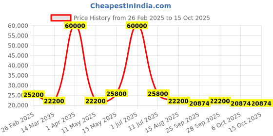 myntra.com leader LEADERE-Power L8 27.5T Electric Cycle leader Price History Graph from 26 Feb 2025 to 15 Oct 2025