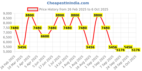 myntra.com leader LEADERXtreme MTB 26T IBC Mountain Bicycle Single Speed leader Price History Graph from 26 Feb 2025 to 5 Oct 2025