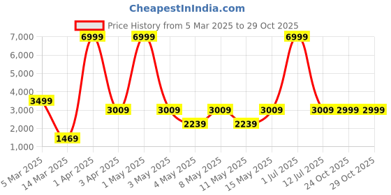 myntra.com LEADER Lightweight Pedal Free Bicycle leader Price History Graph from 5 Mar 2025 to 29 Oct 2025
