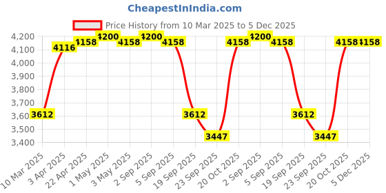 myntra.com LEADER Murphy 16T Kids Bicycle leader Price History Graph from 10 Mar 2025 to 5 Dec 2025