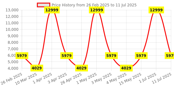 myntra.com LEADER Scout MTB 26T Mountain Bicycle Without Gear Single Speed leader Price History Graph from 26 Feb 2025 to 11 Jul 2025