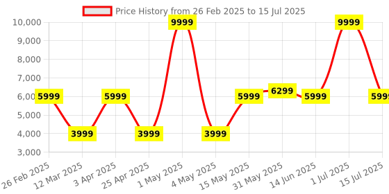 myntra.com LEADER Scout MTB 26T Mountain Bicycle Without Gear Single Speed leader Price History Graph from 26 Feb 2025 to 15 Jul 2025
