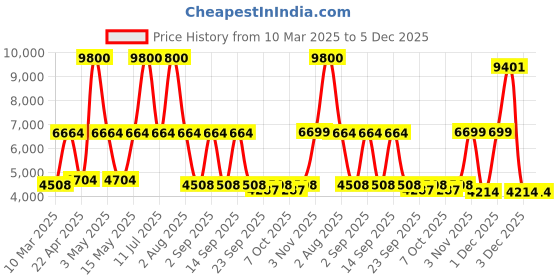 myntra.com LEADER Speedy Bike 20T Single Speed Kids Cycle & Front Suspension & Front Disc Brake leader Price History Graph from 10 Mar 2025 to 5 Dec 2025