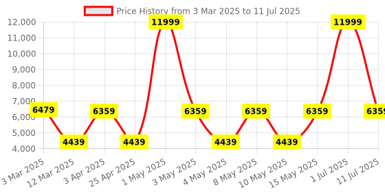 myntra.com LEADER Spyder 27.5T MTB Cycle leader Price History Graph from 3 Mar 2025 to 11 Jul 2025