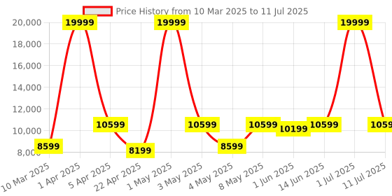 myntra.com LEADER Stark 27.5T 21-Speed MTB Cycle leader Price History Graph from 10 Mar 2025 to 11 Jul 2025