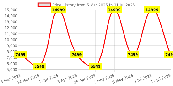 myntra.com LEADER Stark 27.5T MTB Cycle With DD Brake & Front Suspension Single Speed leader Price History Graph from 5 Mar 2025 to 11 Jul 2025