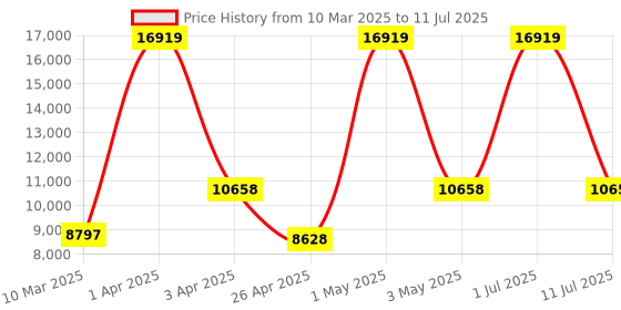 myntra.com LEADER Stark 29T 21-Speed MTB Cycle leader Price History Graph from 10 Mar 2025 to 11 Jul 2025