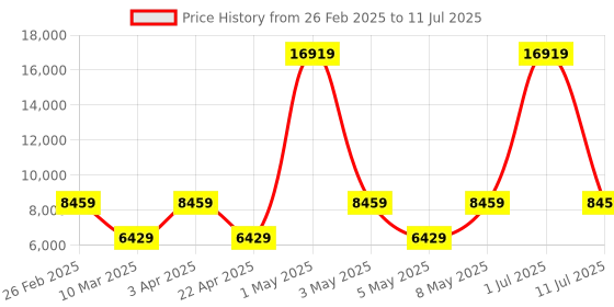 myntra.com LEADER Stark 29T MTB Cycle leader Price History Graph from 26 Feb 2025 to 11 Jul 2025