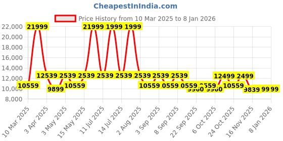 myntra.com LEADER Tango 26T Premium MTB Bike leader Price History Graph from 10 Mar 2025 to 5 Jan 2026