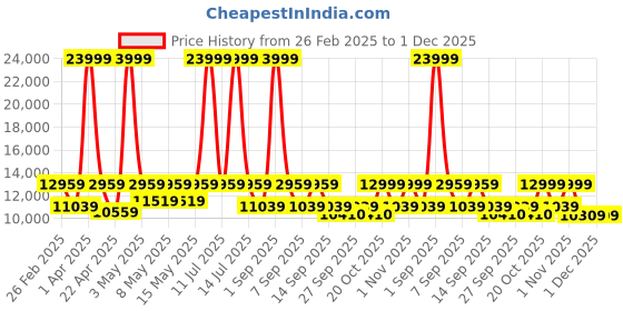 myntra.com LEADER Tango 27.5T Premium MTB Bike 21 Speed leader Price History Graph from 26 Feb 2025 to 30 Nov 2025