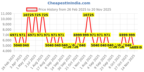 myntra.com LEADER TORFIN 26T Bicycle With Dual Disc Brake leader Price History Graph from 26 Feb 2025 to 20 Nov 2025