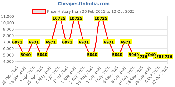 myntra.com LEADER TORFIN 26T City Single Speed leader Price History Graph from 26 Feb 2025 to 11 Oct 2025
