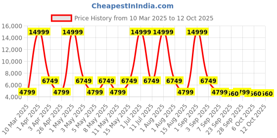 myntra.com leader LEADERBeast 24T Mountain Bicycle Single Speed leader Price History Graph from 10 Mar 2025 to 12 Oct 2025