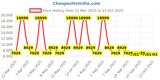 myntra.com leader LEADERBeast 26T 21 Speed Mountain Bike leader Price History Graph from 12 Mar 2025 to 13 Oct 2025