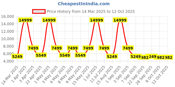 myntra.com leader LEADERBeast 27.5T Cycle Single Speed Bicycle leader Price History Graph from 14 Mar 2025 to 12 Oct 2025