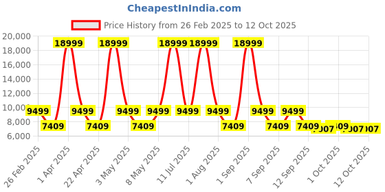myntra.com leader LEADERBeast 29T 7 Speed Mountain Bike leader Price History Graph from 26 Feb 2025 to 11 Oct 2025