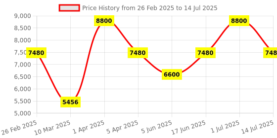 myntra.com leader LEADERXtreme MTB 26T IBC Mountain Bicycle Single Speed leader Price History Graph from 26 Feb 2025 to 14 Jul 2025