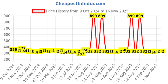 myntra.com Leading Lady Abstract Full Coverage Lightly Padded Bra leading lady Price History Graph from 9 Oct 2024 to 16 Nov 2025