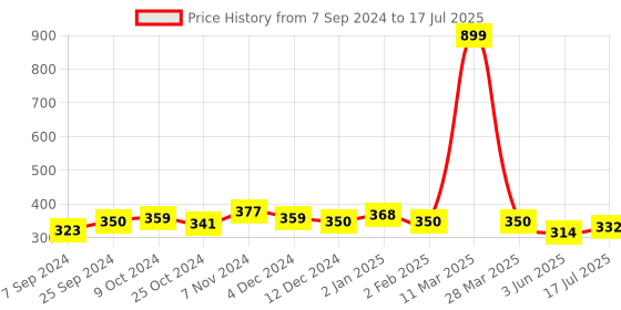myntra.com Leading Lady Abstract Full Coverage Lightly Padded Bra leading lady Price History Graph from 7 Sep 2024 to 17 Jul 2025