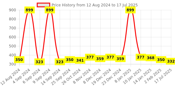 myntra.com Leading Lady Abstract Printed Full Coverage Lightly Padded Bra leading lady Price History Graph from 12 Aug 2024 to 17 Jul 2025