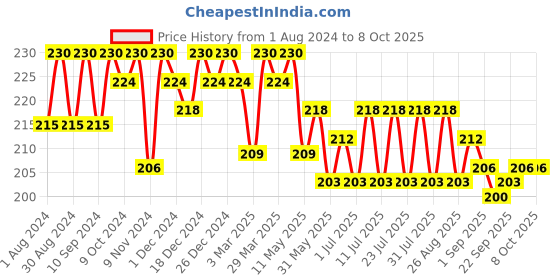 myntra.com Leading Lady Beige Solid Low-Rise Solid Bikini leading lady Price History Graph from 1 Aug 2024 to 8 Oct 2025