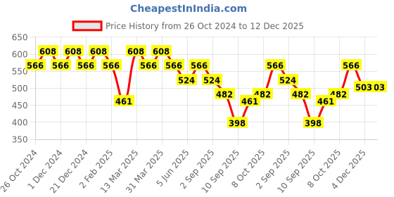 myntra.com Leading Lady Black & Pink Colourblocked Bra leading lady Price History Graph from 26 Oct 2024 to 12 Dec 2025