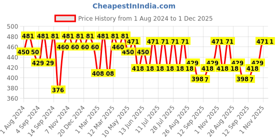 myntra.com Leading Lady Black Pack of 3 Camisoles DC-140-3 leading lady Price History Graph from 1 Aug 2024 to 30 Nov 2025