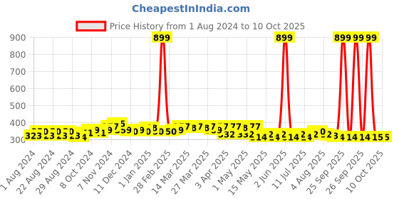 myntra.com Leading Lady Blue & White Floral Print Wirefree Lightly Padded Full Coverage Push-Up Bra leading lady Price History Graph from 1 Aug 2024 to 9 Oct 2025
