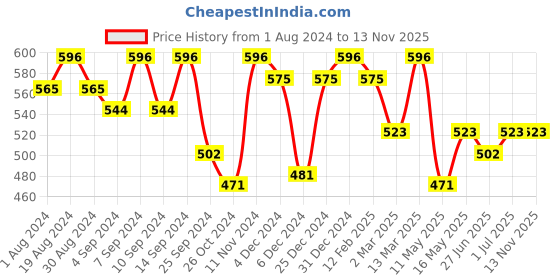 myntra.com Leading Lady Brown Pack of 3 Full Coverage T-Shirt Bra COOL-3-CAMEL-40B leading lady Price History Graph from 1 Aug 2024 to 13 Nov 2025